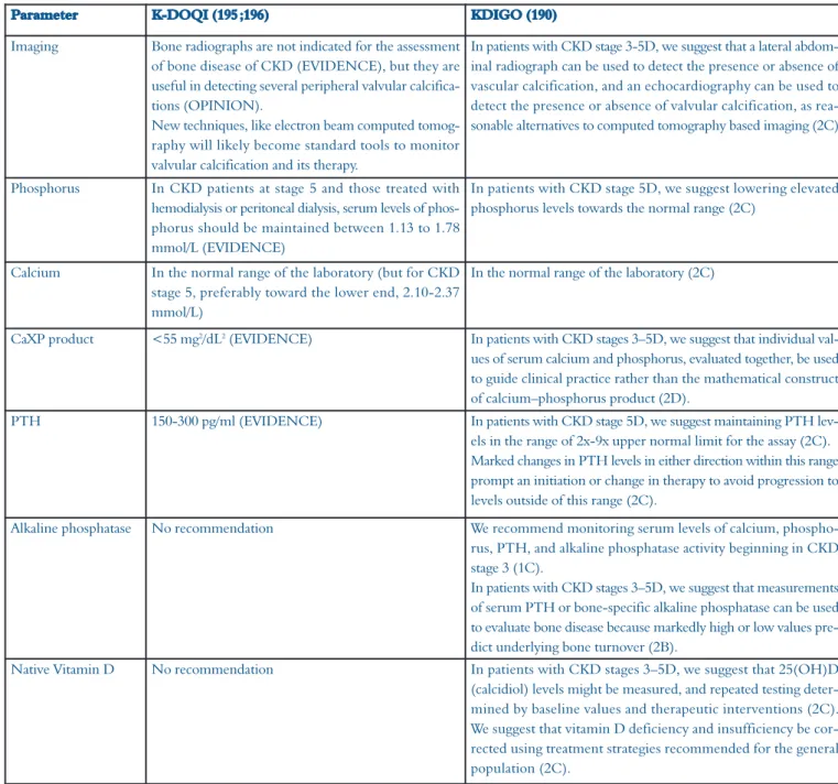 Table 2. Summary of KDOQI and KDIGO guidelines with potential impact on vascular calcifications