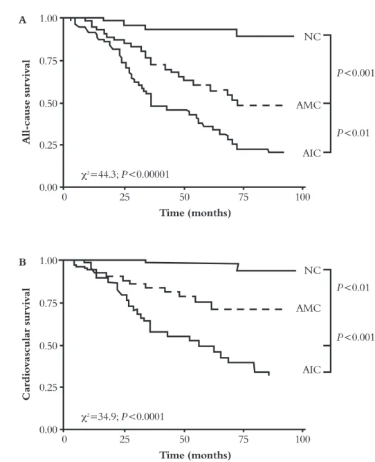 Figure 2. All-cause (A) and CV mortality (B) of ESRD patients as a function of their calcification status