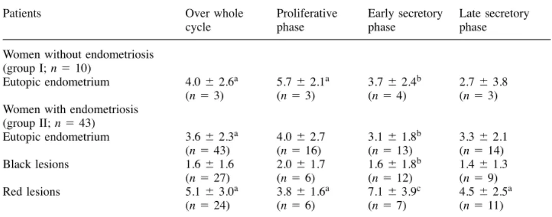 Table II. VEGF histological score in the stromal cells of eutopic and ectopic endometrium according to the phase of the menstrual cycle