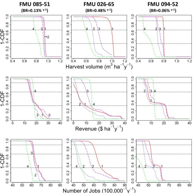 Figure 2.4. Risk analysis. Complementary cumulative density function (1-CDF) for the real- real-ized harvest volume (top), revenue (middle) and number of jobs (bottom) using four timber  harvest optimization models in three forest management units (FMUs) o