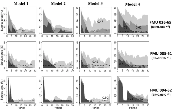 Figure 2.7. The median surplus area (% per period) and realized harvest rate (% per period) in  three FMUs with varying burn rates (BR) using four models