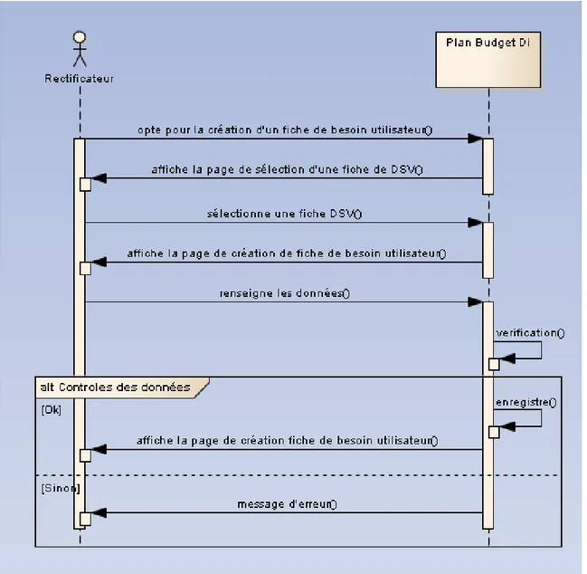 Figure 21 : Diagramme de séquence : Créer une fiche de besoin utilisateur (Source : Travail personnel)