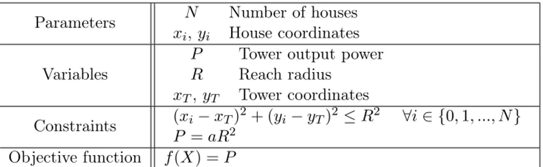 Table 1.3: Model for the radio tower positioning problem, applicable to an arbitrary town.
