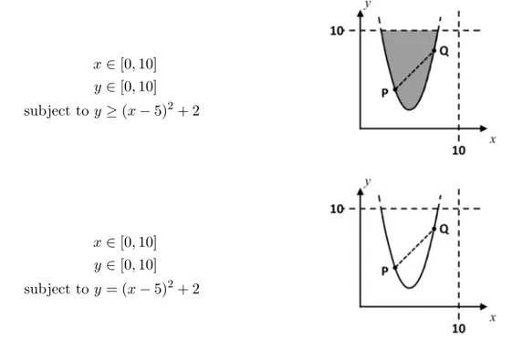 Figure 1.2: The first problem is convex because it is not possible to choose a pair of valid points and connect them by a segment passing over invalid points