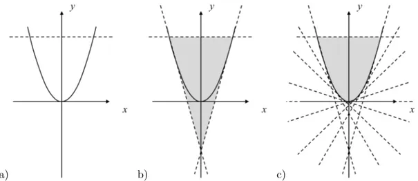 Figure 1.4: Linearization of a parabola; a) The parabola is a non-linear function; b) A scarce linearization may be exceedingly tolerant; c) A dense linearization may be an inefficient use of resources.
