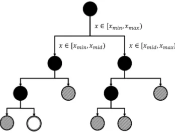Figure 1.5: Example of a tree of sub-problems created by a branch and bound algorithm