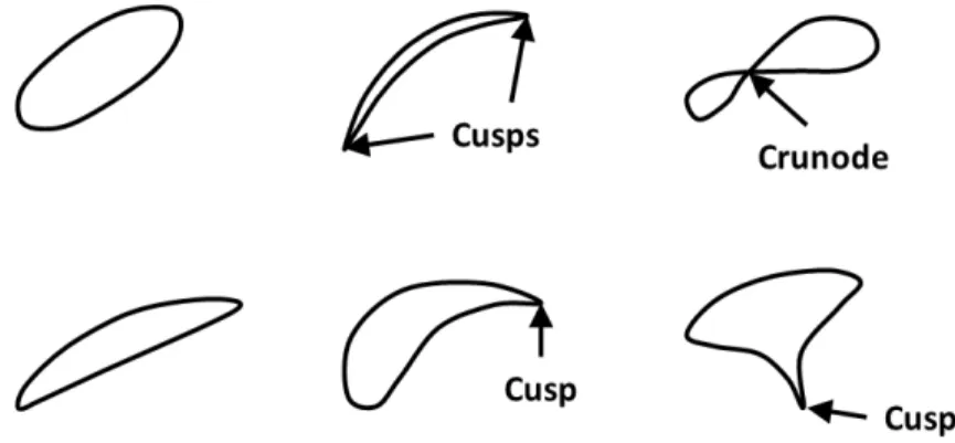 Figure 2.8: Examples of the different shapes that can be produced by four-bar linkages (in- (in-spired from Figure 3-16 part 1 and 2 of [35])