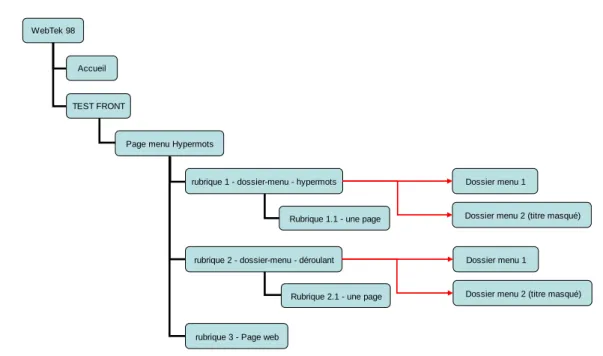 Figure 6 : Arborescence de la catégorie « Page menu hypermots » 