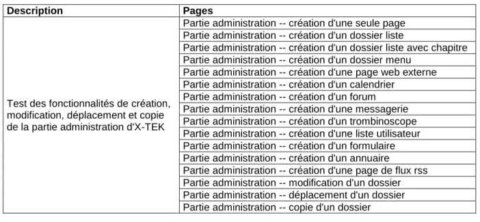 Tableau 4 : Liste des pages testées issues de la catégorie « Les modules » 