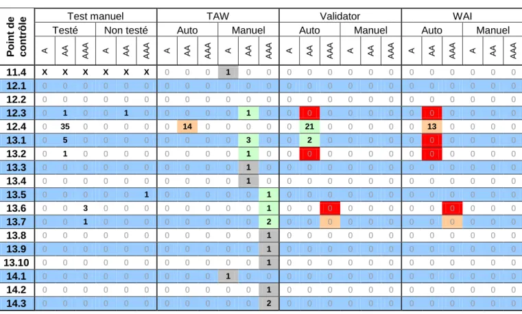 Tableau 6 : Mise en relation des trois tests automatiques et du test manuel 