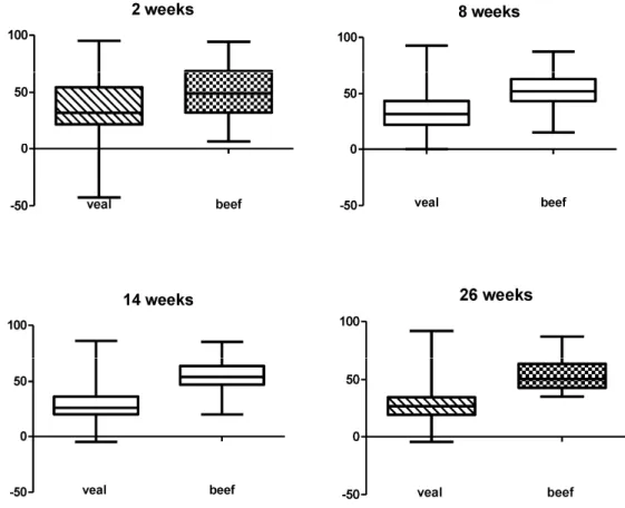 Figure 1 and Table 1 give an overview of the mean inhibition of the optical density (OD) and   Table 1 of the prevalence of C