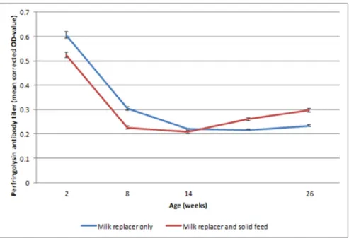 Table 2. Results of study 2: effect of solid feed provision. 