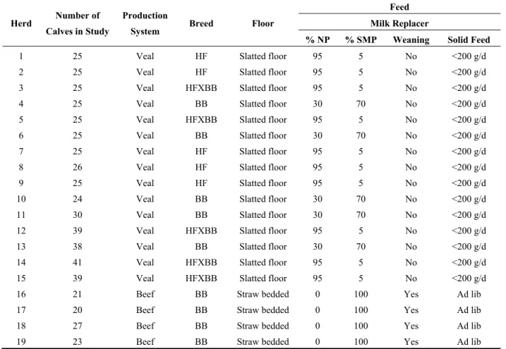 Table 3. Housing conditions and feeding regime of the herds included in the first study on  antibody dynamics of C