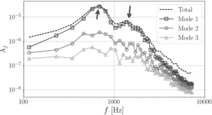 Figure 22. Eigenvalues of the SPOD analysis as a function of frequency. The main local maxima are highlighted with arrows