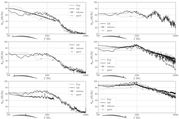Figure 13. Wall-pressure fluctuations at several locations on the airfoil suction side