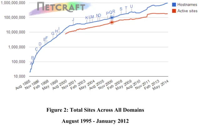 Figure 2: Total Sites Across All Domains  August 1995 - January 2012 