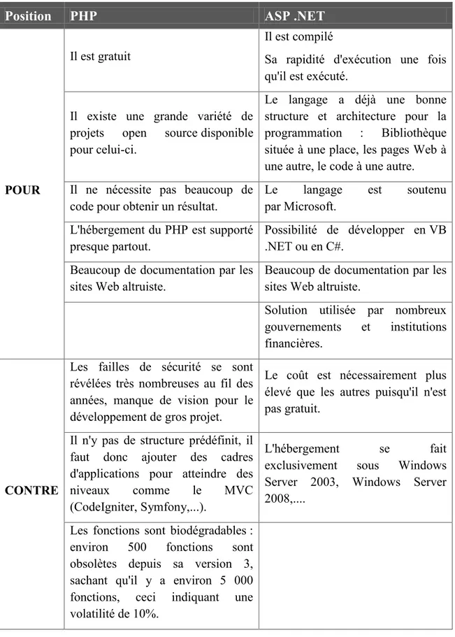Table 1 : comparaison entre ASP.net et PHP 