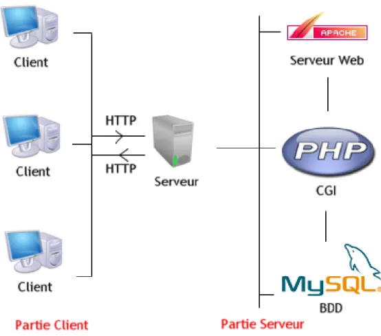 Figure 5: Fonctionnement de PHP / MYSQL 