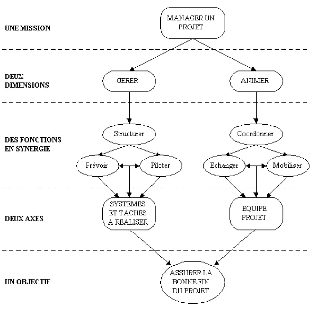 Figure 6: L'activité de management de projet [19] 