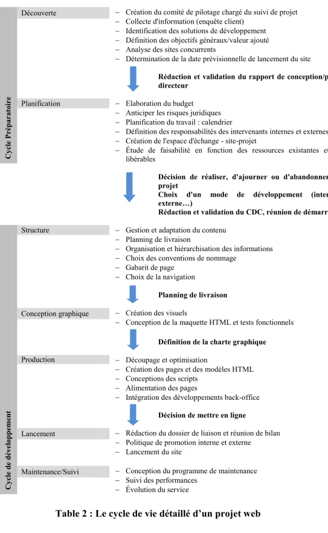 Table 2 : Le cycle de vie détaillé d’un projet web 