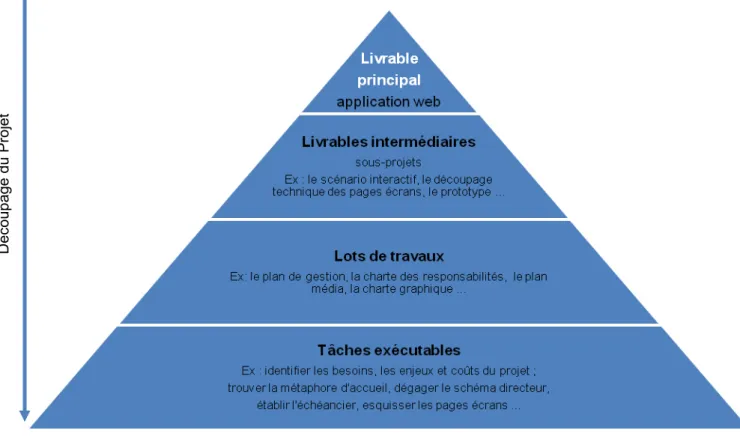 Figure 8: Structure de fractionnement des travaux (SFT) par C. Besner 