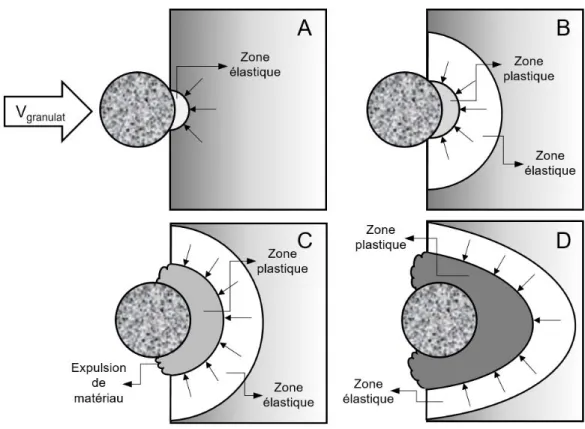 Figure 2.3 : Étapes d’enfoncement d’un granulat dans le béton projeté (adapté de Jolin (1999))  En fonction de l’énergie cinétique du granulat (combinaison de vitesse et de masse), il peut  rebondir sous l’énergie de la zone élastique déformée si son énerg