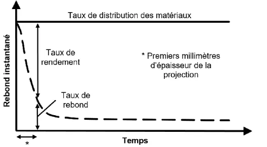 Figure 2.4 : Variation du taux de rebond dans le temps (adapté de Parker et al. (1977))  Le préhumidificateur est un équipement parfois utilisé en béton projeté par voie sèche pour  mélanger une portion de l’eau de malaxage dans le béton (environ de 3 à 5%