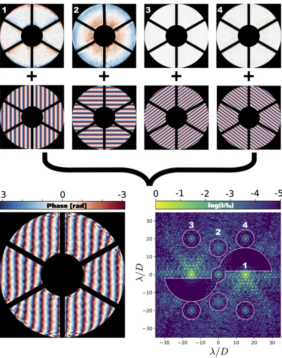 Fig. 5. Creation of a gvAPP phase pattern by multiplexing the APP design (1) with the three holograms