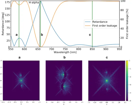Fig. 9. Top: Simulated retardance (blue) and first order leakage (orange) as a function of wavelength for a 3-layered MTR