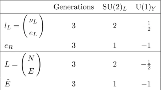 Table 1. Particle content of the model. The l i L and e i R states are the usual chiral leptons of the standard model, whereas the remaining states are new vector-like leptons