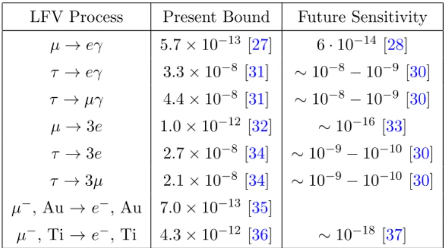 Table 2. Current experimental bounds and future sensitivities for some low-energy LFV observ- observ-ables.