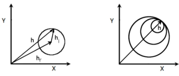 Figure 1: Graphical representation of the vector equation (9). Left: single magnetization (one internal variable)
