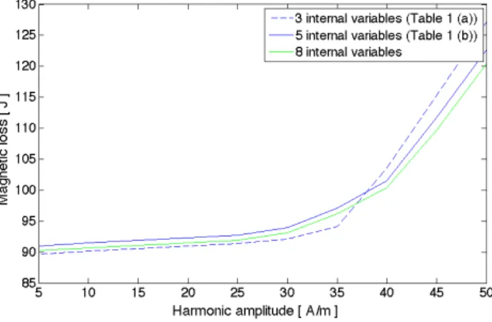 Fig. 5 shows a comparison between the hysteresis losses calculated by integration over time of the value of the dissipation functional (22) with 3, 5 and 8 internal variables
