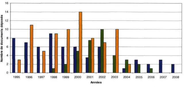 Figure 5 : Évolution des types de documents déposés annuellement au CCE sur les dix points de son  programme de travail, de 1995 à 2008 