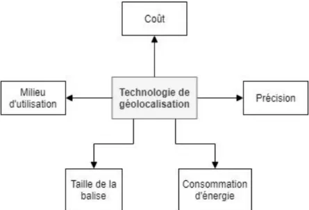 Figure 7. Schéma des différents paramètres impliqués dans le choix de la technologie de  géolocalisation.