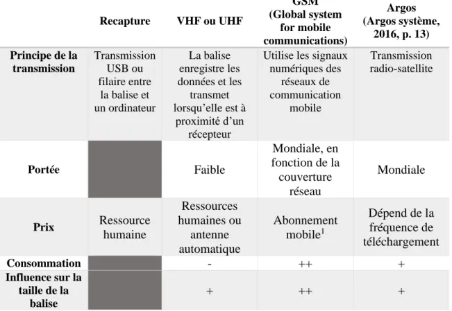 Tableau 6. Etat des lieux des technologies de communication permettant la transmission de données sur les balises GPS