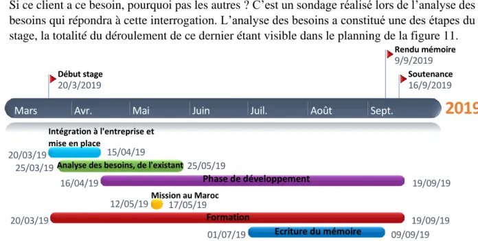 Figure 11. Planning du déroulement du stage