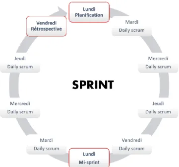Figure 12. Organisation d’un sprint en méthode agile