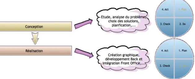 Figure 27 - Les deux phases de la réalisation d'un site Web 