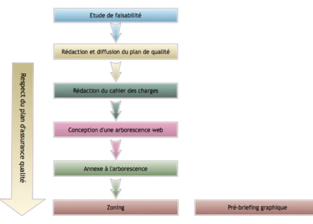 Figure 28 - Etapes de la phase de conception d'un site Web 