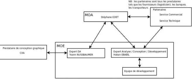 Figure 33 - Organisation de l'équipe projet