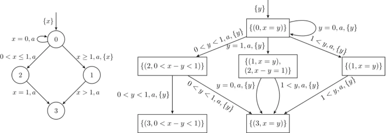 Fig. 11 – Exemple d’un automate et de sa sur-approximation d´eterministe `a une horloge.