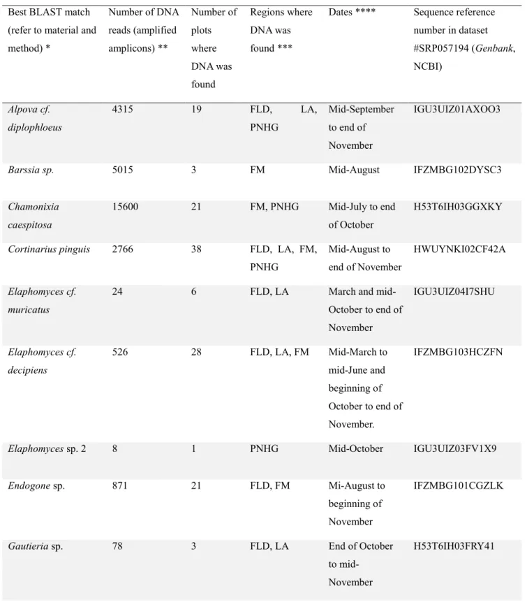 Table 3. Hypogeous sequestrate fungal taxa identified from fungal DNA present in the 593 fecal pellets from micromammals  Best BLAST match 