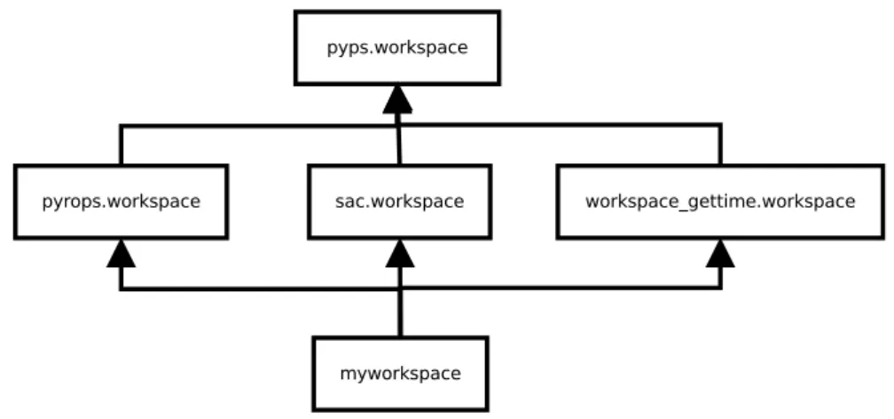 Figure 11: Exemple of workspace inheritance tree.