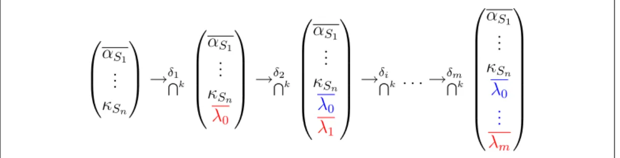 Figure 3.2: Classic Farkas’ Algorithm Implementation: For each depen- depen-dency, we add some dimensions (for Farkas’ Multiplicators) then applied equation/inequation generated by the algorithm