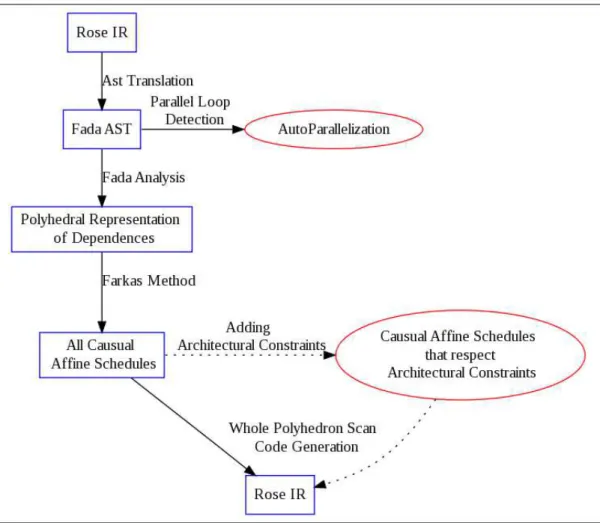 Figure 5.1: This graph describes the data transformation in the project. In blue, the existing chain where edges are the four modules