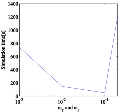 Figure 4.6: Impact of the relaxation factors on the simulation time 