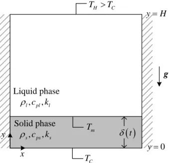 Figure 5.1: Schematic representation of the solidification process in a slab of finite  thickness 