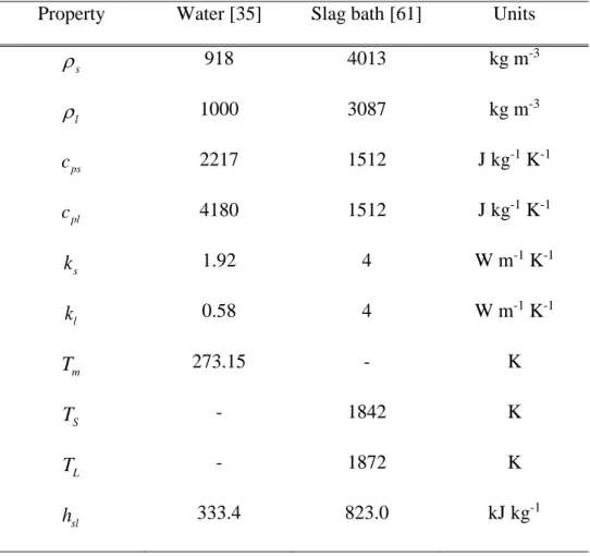 Table 3.1: Physical properties of selected phase change materials. 