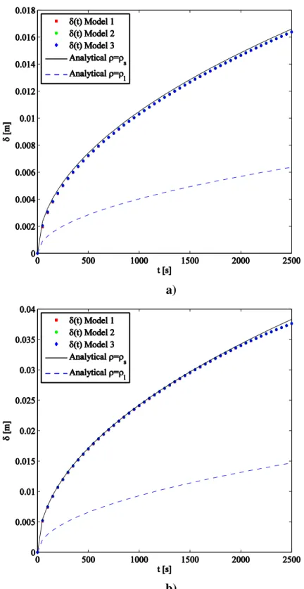 Figure 3.5: Position of the solid-liquid interface for each model when considering density  variations; a)  Ste s  0.1  and b)  Ste s  0.5
